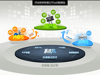 网络视频联盟云平台